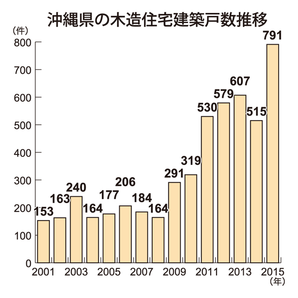 沖縄県の木造住宅建築戸数推移｜グラフ