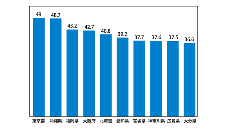 沖縄県の借家に住んでいる人の割合は、東京都に次いで２番目に高い（出典／総務省統計局「社会生活統計指標－都道府県の指標－2015）