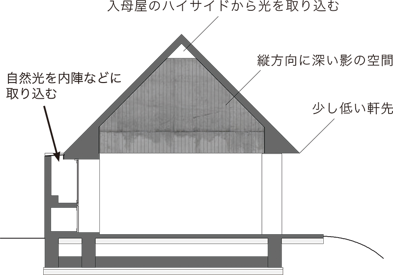 断面図　※１）寄棟屋根の上に山型の切妻屋根を組み合わせた造り。同建物は切妻の両サイドから採光している