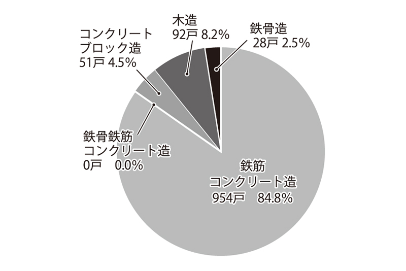 リビング通信｜グラフ2.構造別着工数