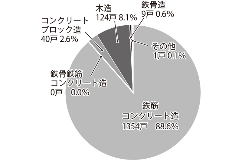 グラフ2.構造別着工数｜リビング通信
