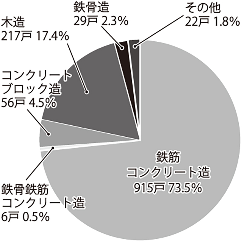 情報 19年10月の県内新設住宅着工 木造最多217戸 総数は減少に転じる タイムス住宅新聞社ウェブマガジン