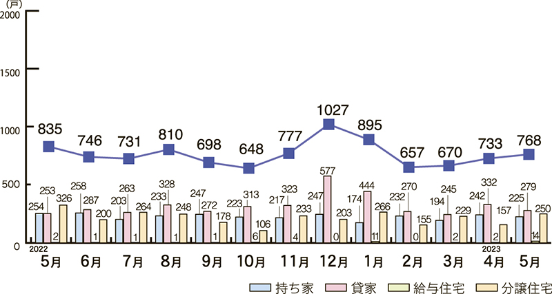 ［情報］2023年5月の県内新設住宅着工数｜住宅着工の推移（県内）