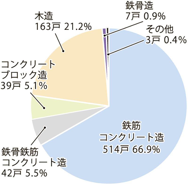 ［情報］2023年5月の県内新設住宅着工数｜構造別着工数