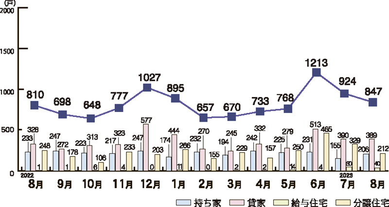 2023年8月の県内新設住宅着工数｜グラフ１．住宅着工の推移（県内）