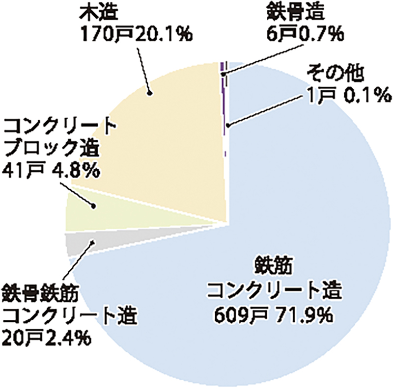 2023年8月の県内新設住宅着工数｜グラフ２．構造別着工数